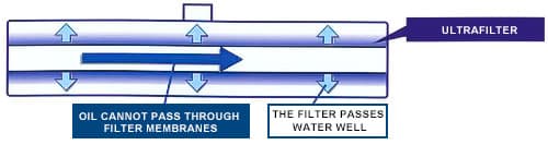Water purification technology