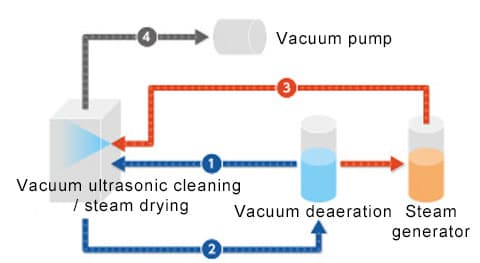 parts cleaning technological process