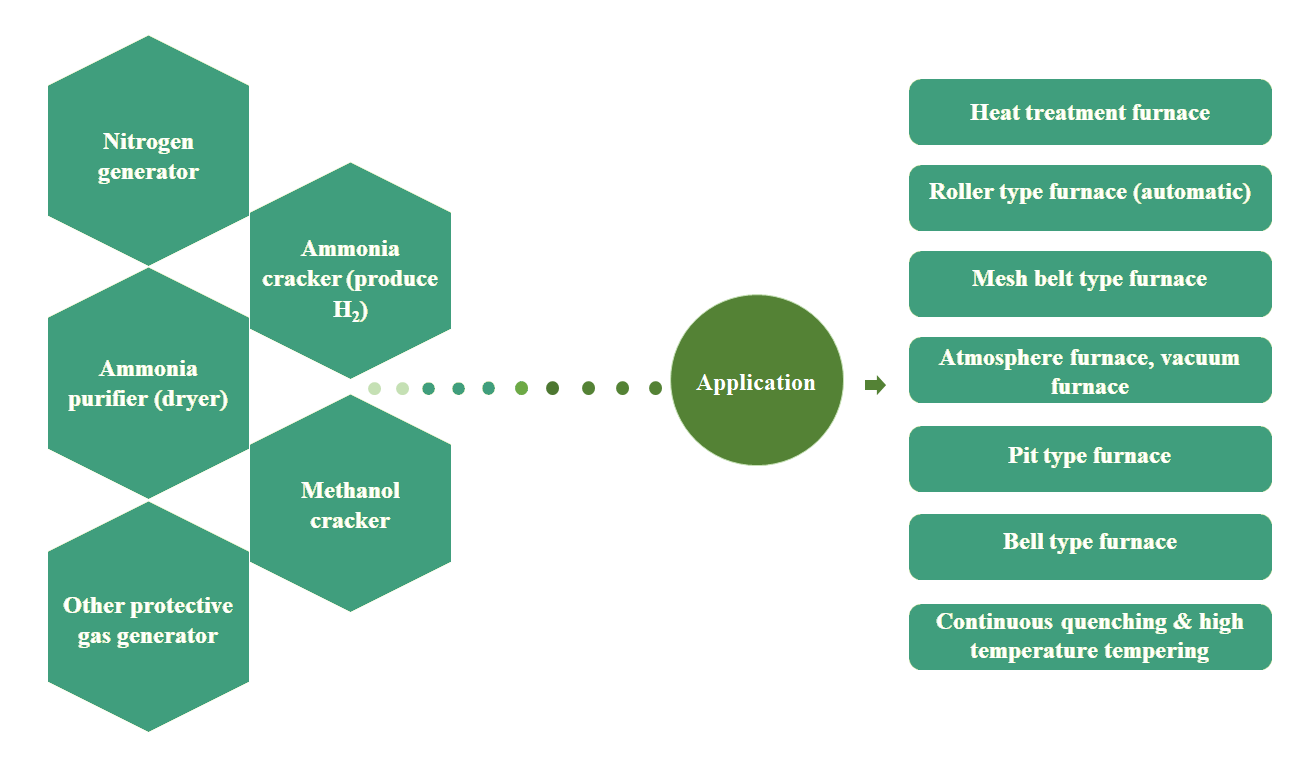 PRODUCTS FOR HEAT TREATMENT