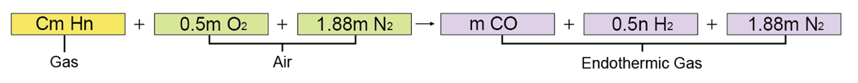 Gas Reforming Theory