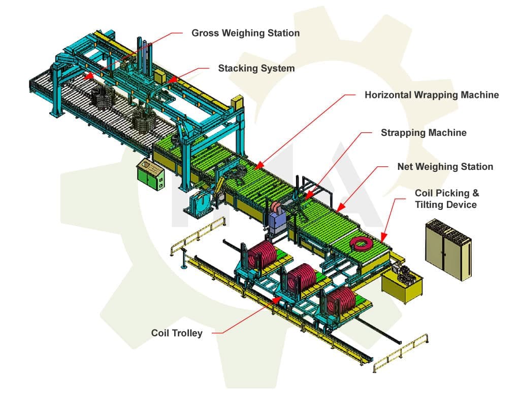 Automatic horizontal steel col packing line layout