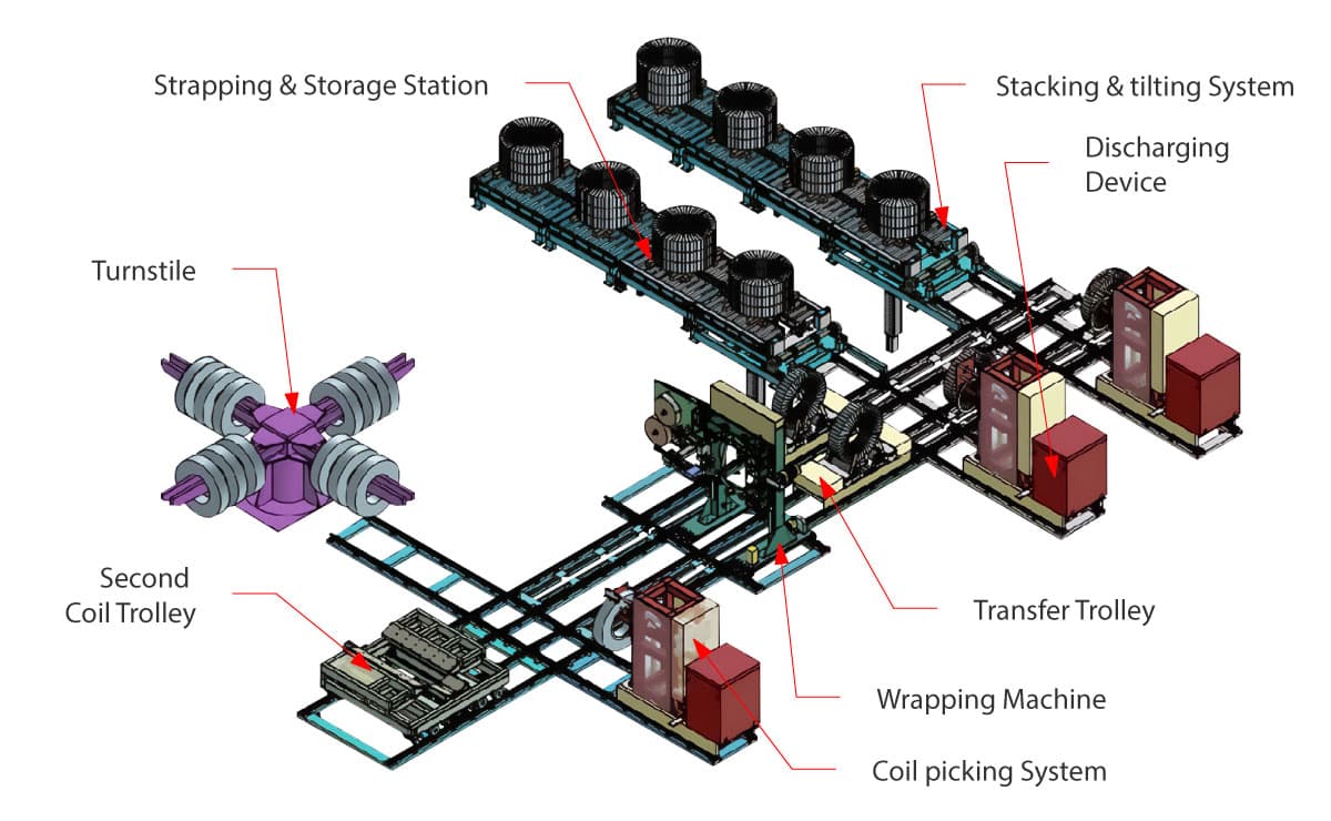 Automatic vertical steel col packing line layout