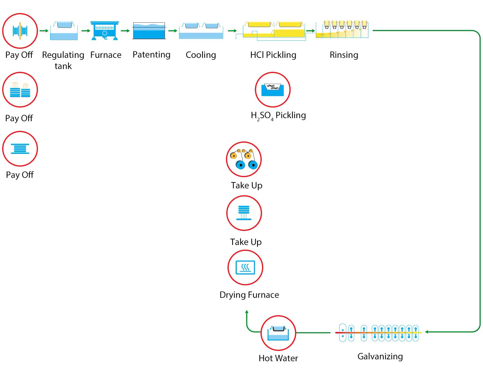 Process Steps for Electrolytic Galvanizing Process