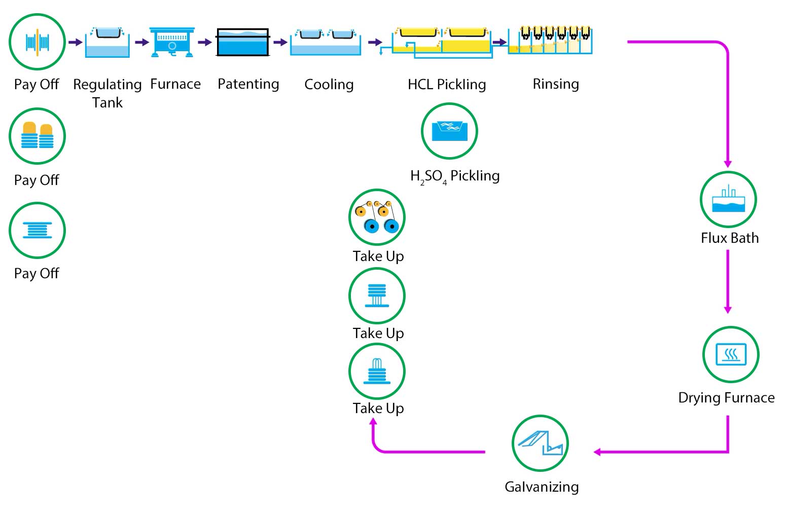 Process steps for hot dip galvanizing steel wire