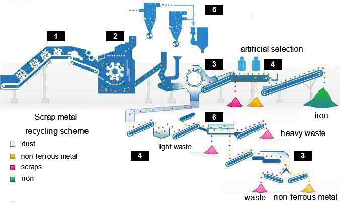 Steel scrap processing equipment