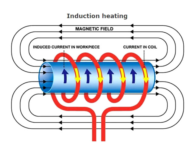 Induction heating