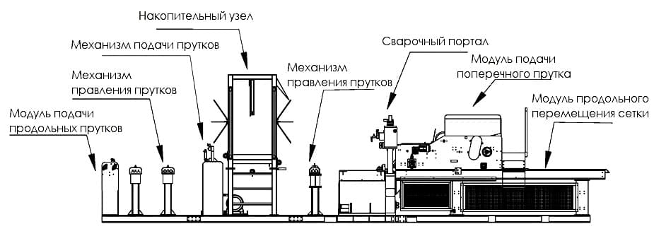 Composition of the welded mesh production line