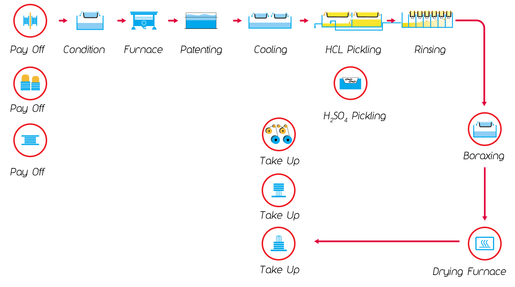 Process Step of Steel Wire Patenting