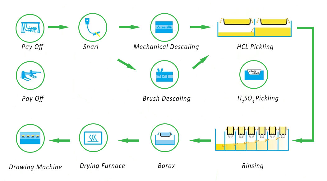 Process Step