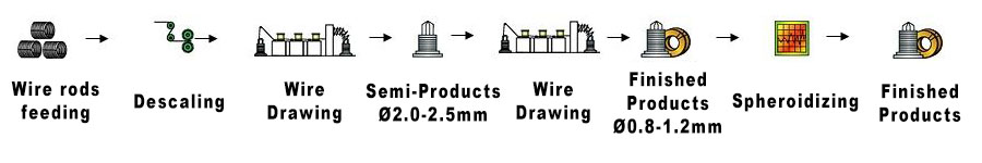 Production of Annealed Wire Ø0.8 mm – Ø1.2 mm