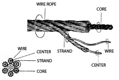 The design of the cable